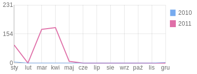 Wykres roczny blog rowerowy Phantom.bikestats.pl